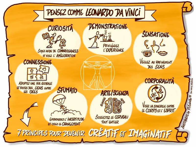 Pensez comme Léonardo da Vinci, soyez créatifs et imaginatifs – appliqué au Sketchnoting